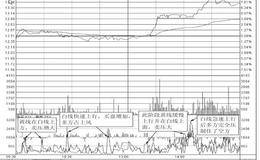 实盘中洞悉买卖双方的力量对比：通过买卖力道来看多空强弱