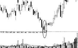 对买入信号的K线形态-低价位孕线、低价位抱线的分析 