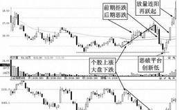 恶破平台按新低放量连阳再跃起形态描述