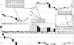 恶破平台按新低放量连阳再跃起牛股案例分析——<em>上海物贸</em>（600822）