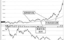 弱市盘年线牛股捕捉术案例分析——<em>蓝色光标</em>（300058）