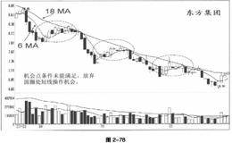 短线机会点的确立实例详解