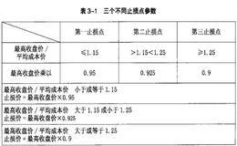 止损点确立的条件