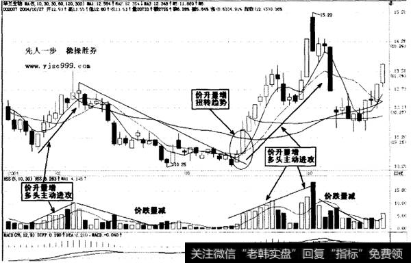 价升量增，买入信号