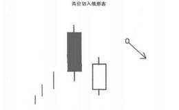 什么是高位切入线形态