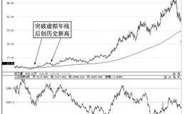 如何运用虚拟年线捕捉“次新超级牛股”实例分析——长城汽车（601633）