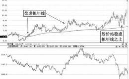 如何运用虚拟年线捕捉“次新超级牛股”实例分析——<em>旋极信息</em>（300328）