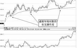 如何运用虚拟年线捕捉“次新超级牛股”实例分析——东方网力（300367）