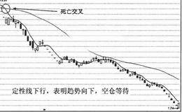 定性线下行，空仓