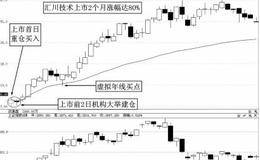 超级牛股实战案例解析：汇川技术（300124）上市初期牛股捕捉案例