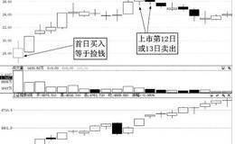 超级牛股实战案例解析：宁波银行（002162）上市首日牛股捕捉案例