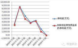 经营盈利能力分析