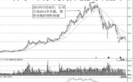 基本每股收益和股价走势的实战案例分析