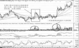 价量选股法：利用成交量选股