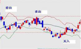 配合布林带指标与MACD指标抓姆发性行情