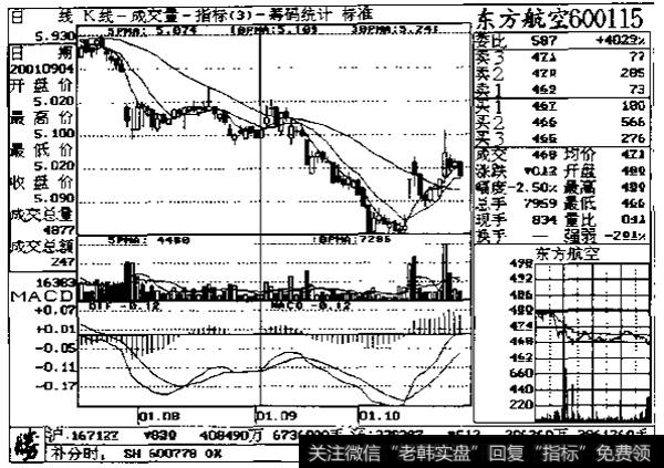 5日均量线波谷买入信号