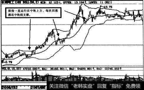 长城电工（600192）BOLL示意图