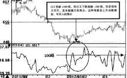 怎样识别CCI指标陷阱？