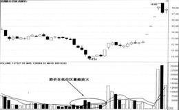 VOL指标的买入技巧及