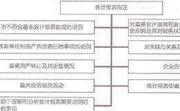 会计报表附注披露的作用