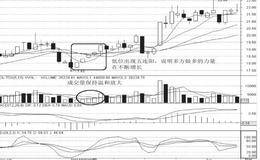 见底买进的K线组合寻找买卖点：低位五连阳