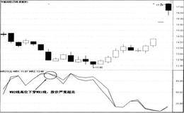 WR指标的买入技巧—三重顶买入法及高位下穿买入法