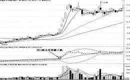 BOLL指标上涨开口买入法