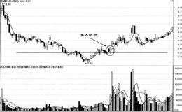  5日均线头肩底买入法