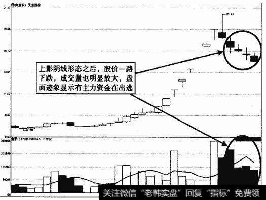 天业股份上影阴线出现后的走势图