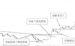 技术分析的自我应验