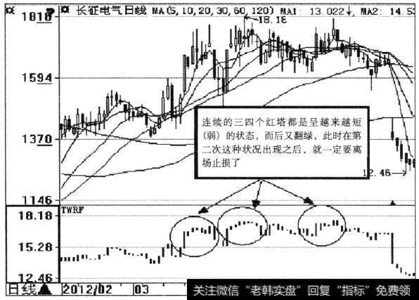 长征电器(600112）宝塔线示意图