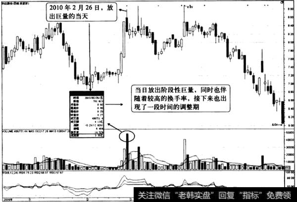 大盘当日放巨量1