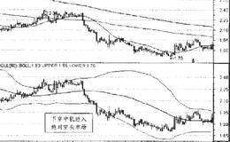 BOLL指标的多空趋势要则：BOLL指标的绝对空头趋势