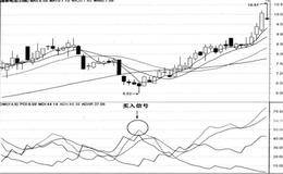 PDI&MDI两值组合买入法和MDI线&ADX两线组合买入法