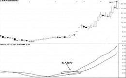 DMA指标的卖出技巧实例