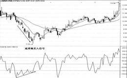 股价与ccl形成底背离时买入技巧