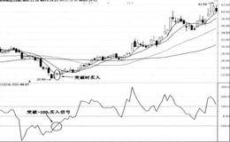 CCI向上突破一100买入