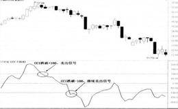  CCI向下突破-100时继续卖出