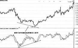 股价与MTM指标底背离买入法
