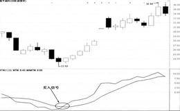 MTM上穿MAMTM线买入法