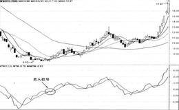 股价与MTM同步上升买入法