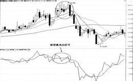 MTM指标和股价顶背离卖出法