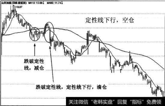 中期组合的离场标准和空仓阶段