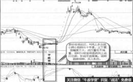 平底趋势背离实战案例及实战要领