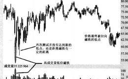 交易信号中价格投影的表述分析