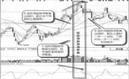 什么是塔形顶趋势背离？塔形顶趋势背离的形态特征