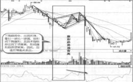 旗形趋势顶背离实战案例及实战要领