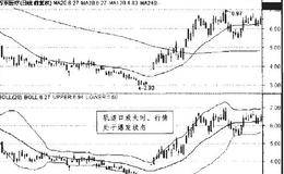 BOLL指标的轨道压力形态：BOLL指标轨道的放大