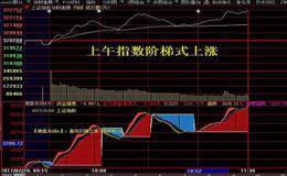 指数平滑异同平均线指标（MACD）捕捉涨停