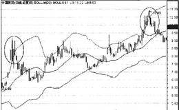 BOLL指标的股价穿越：股价冲出上轨的回调